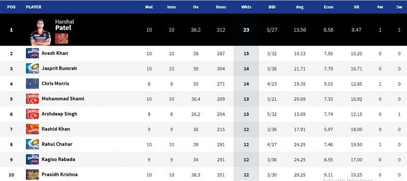 Harshal Patel became the first bowler to take 20 wickets in IPL 2021 (Image Courtesy: IPLT20.com)